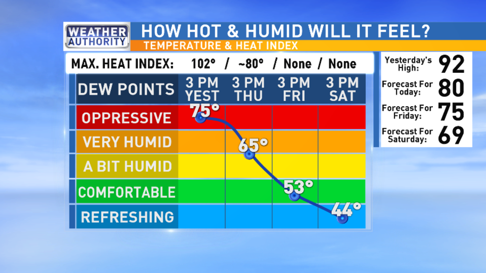 Transition Thursday Leads To Refreshing Relief Friday Even Cooler