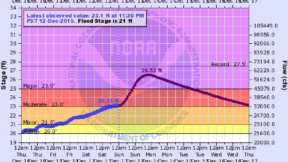 Coquille River hits flood stage; North and South Forks forecast to